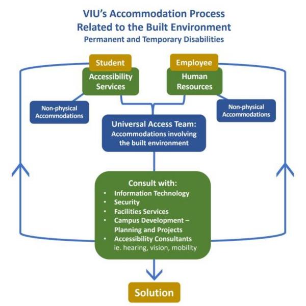 VIU disability accommodation process flowchart